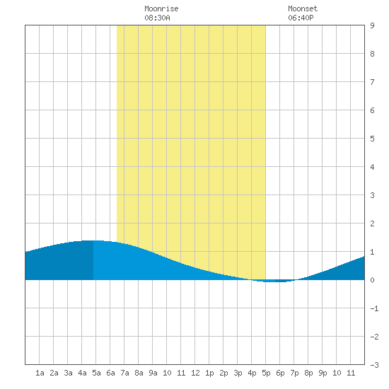 Texaco Dock tide chart for Friday, November 25, 2022