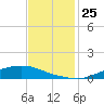 Texaco Dock tide chart for Friday, November 25, 2022