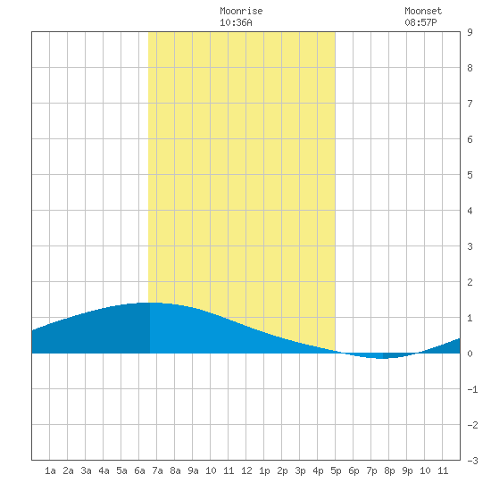 Texaco Dock tide chart for Sunday, November 27, 2022