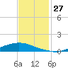 Texaco Dock tide chart for Sunday, November 27, 2022