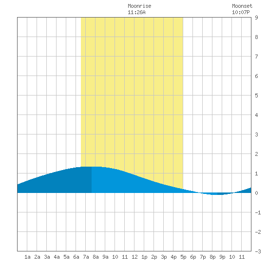 Texaco Dock tide chart for Monday, November 28, 2022