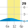 Texaco Dock tide chart for Tuesday, November 29, 2022
