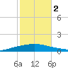 Texaco Dock tide chart for Wednesday, November 2, 2022