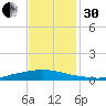 Texaco Dock tide chart for Wednesday, November 30, 2022
