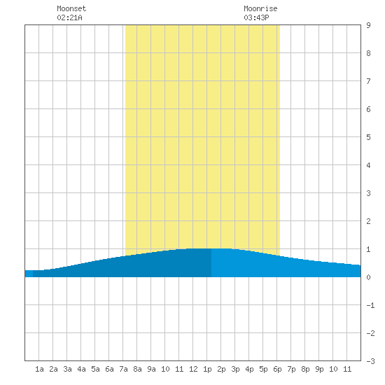 Texaco Dock tide chart for Thursday, November 3, 2022