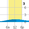 Texaco Dock tide chart for Thursday, November 3, 2022
