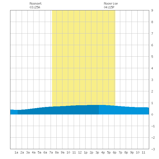 Texaco Dock tide chart for Friday, November 4, 2022