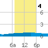 Texaco Dock tide chart for Friday, November 4, 2022