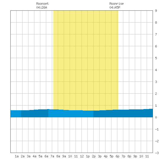 Texaco Dock tide chart for Saturday, November 5, 2022