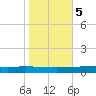 Texaco Dock tide chart for Saturday, November 5, 2022