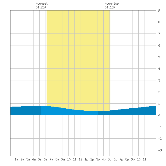 Texaco Dock tide chart for Sunday, November 6, 2022