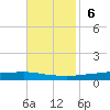 Texaco Dock tide chart for Sunday, November 6, 2022