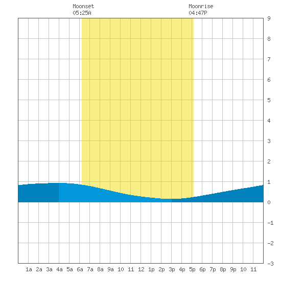Texaco Dock tide chart for Monday, November 7, 2022