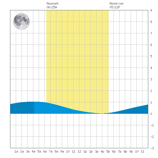 Texaco Dock tide chart for Tuesday, November 8, 2022