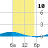 Texaco Dock tide chart for Saturday, December 10, 2022
