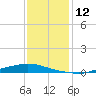 Texaco Dock tide chart for Monday, December 12, 2022