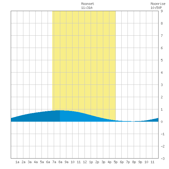 Texaco Dock tide chart for Wednesday, December 14, 2022