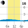 Texaco Dock tide chart for Friday, December 16, 2022