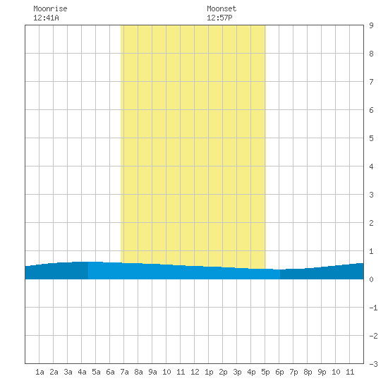 Texaco Dock tide chart for Saturday, December 17, 2022
