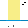 Texaco Dock tide chart for Saturday, December 17, 2022