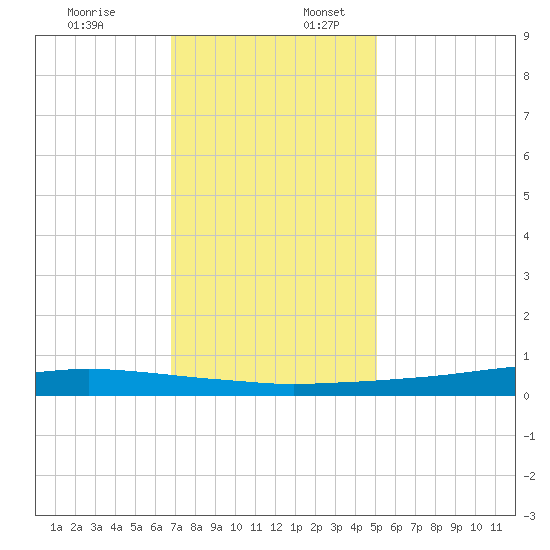 Texaco Dock tide chart for Sunday, December 18, 2022