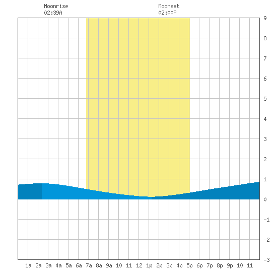Texaco Dock tide chart for Monday, December 19, 2022