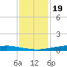 Texaco Dock tide chart for Monday, December 19, 2022