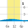 Texaco Dock tide chart for Thursday, December 1, 2022