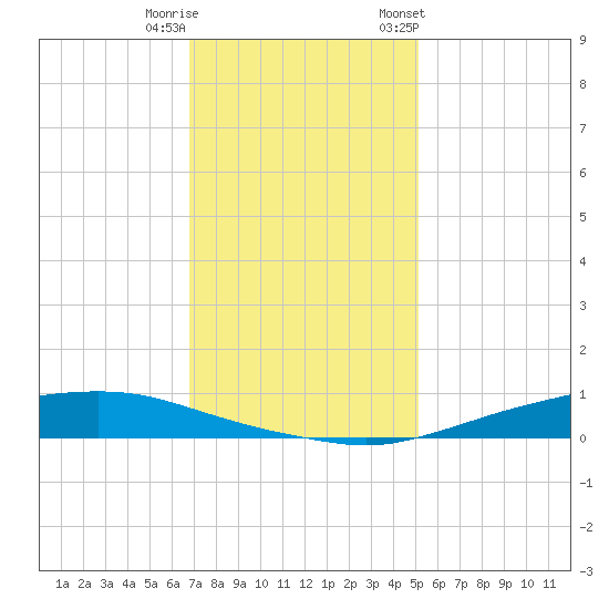 Texaco Dock tide chart for Wednesday, December 21, 2022