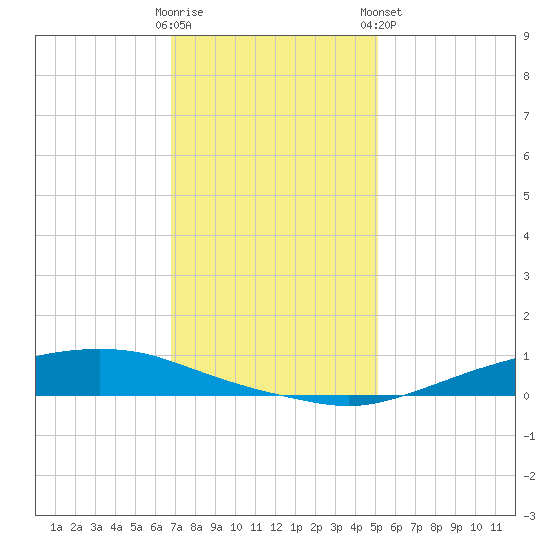 Texaco Dock tide chart for Thursday, December 22, 2022