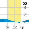 Texaco Dock tide chart for Thursday, December 22, 2022