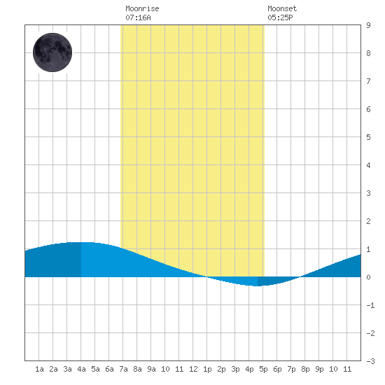 Texaco Dock tide chart for Friday, December 23, 2022