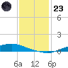 Texaco Dock tide chart for Friday, December 23, 2022