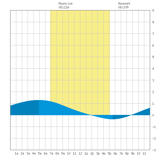 Texaco Dock tide chart for Saturday, December 24, 2022
