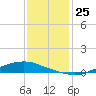 Texaco Dock tide chart for Sunday, December 25, 2022