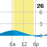 Texaco Dock tide chart for Monday, December 26, 2022