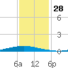 Texaco Dock tide chart for Wednesday, December 28, 2022