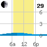 Texaco Dock tide chart for Thursday, December 29, 2022