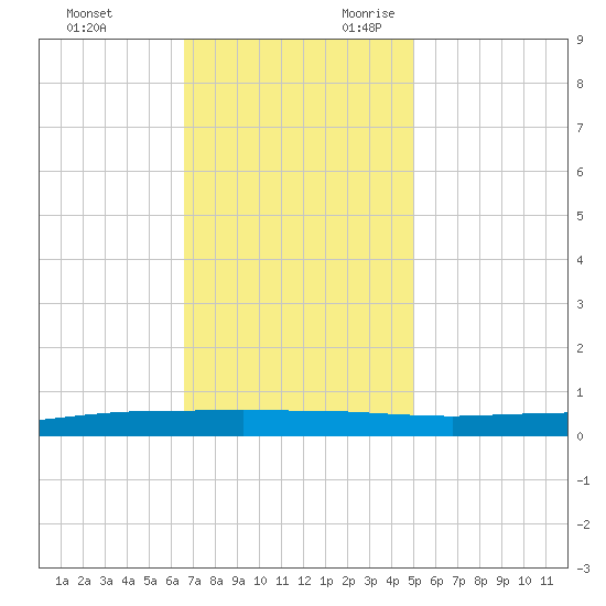 Texaco Dock tide chart for Friday, December 2, 2022