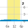 Texaco Dock tide chart for Friday, December 2, 2022