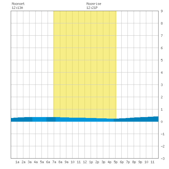 Texaco Dock tide chart for Friday, December 30, 2022