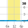 Texaco Dock tide chart for Friday, December 30, 2022