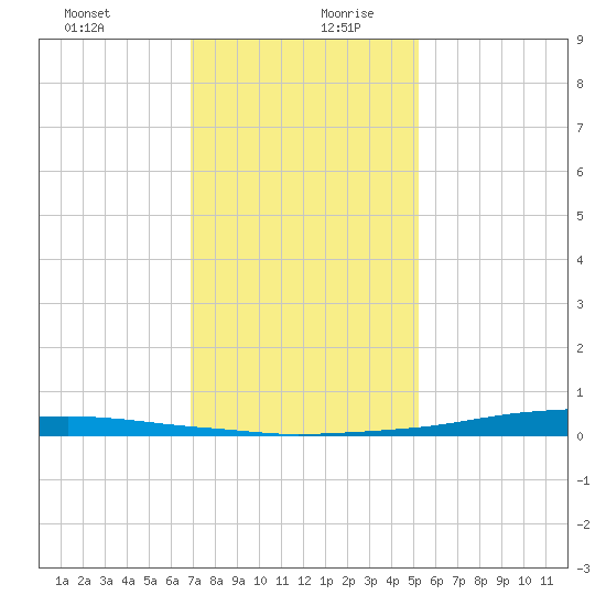 Texaco Dock tide chart for Saturday, December 31, 2022