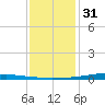 Texaco Dock tide chart for Saturday, December 31, 2022