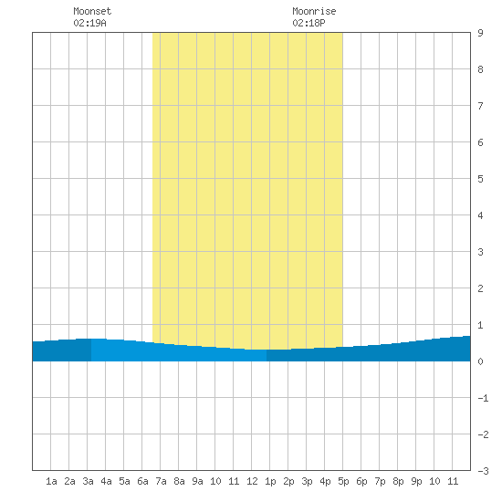 Texaco Dock tide chart for Saturday, December 3, 2022