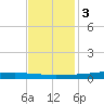 Texaco Dock tide chart for Saturday, December 3, 2022