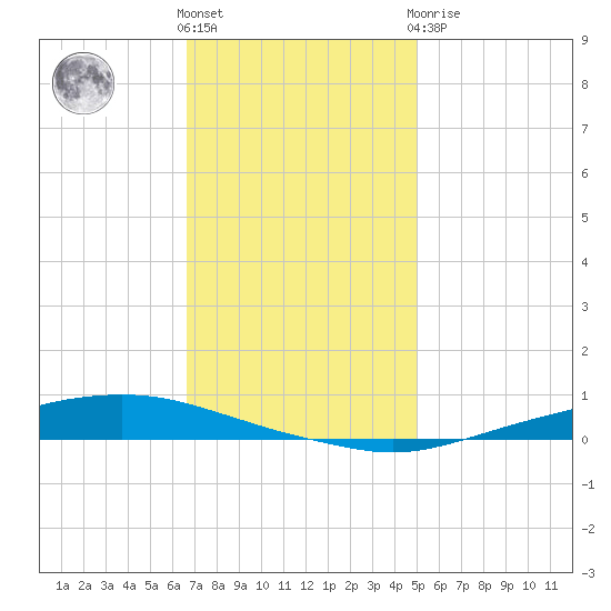 Texaco Dock tide chart for Wednesday, December 7, 2022