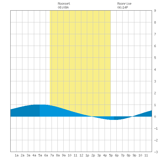 Texaco Dock tide chart for Friday, December 9, 2022