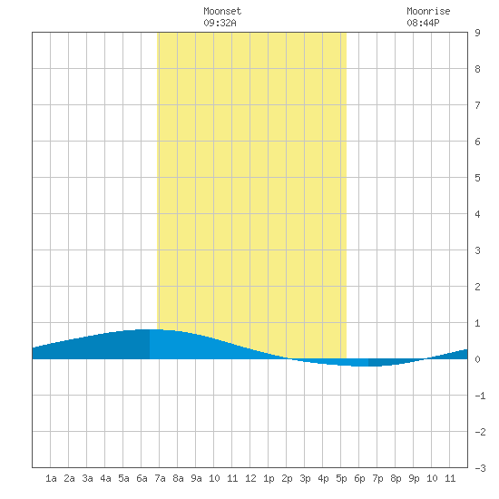 Texaco Dock tide chart for Tuesday, January 10, 2023