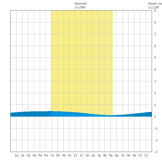 Texaco Dock tide chart for Friday, January 13, 2023